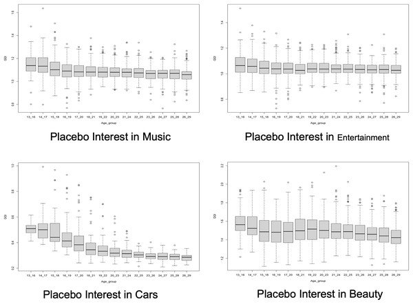 Placebo GGIs for interests in ‘Music’, ‘Entertainment’, ‘Cars’ and ‘Beauty’.
