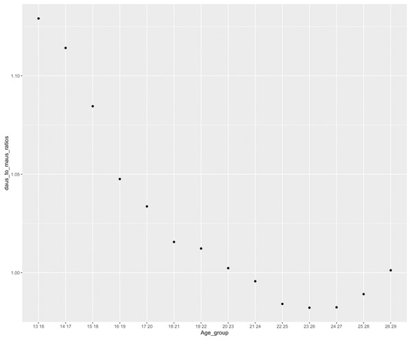 Usage intensity gender ratio across age groups (US national level).