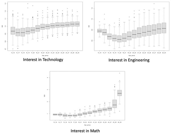 Facebook GGIs for interests in ‘Technology’, ‘Engineering’, and ‘Math’.