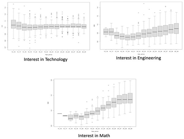 Instagram GGIs for interests in ‘Technology’, ‘Engineering’, and ‘Math’.