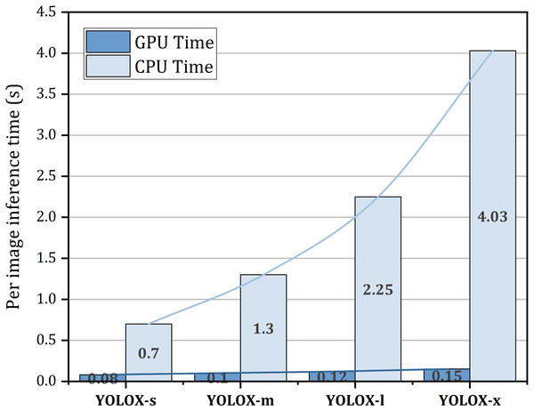 Per image inference time on both GPU and CPU.