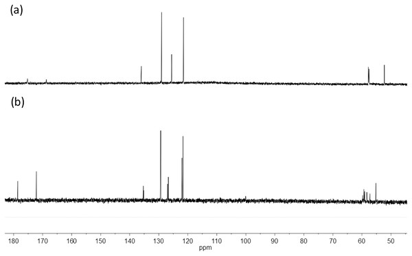 13C NMR spectra of edtabz (A) and Bi-edtabz (B) in D2O.