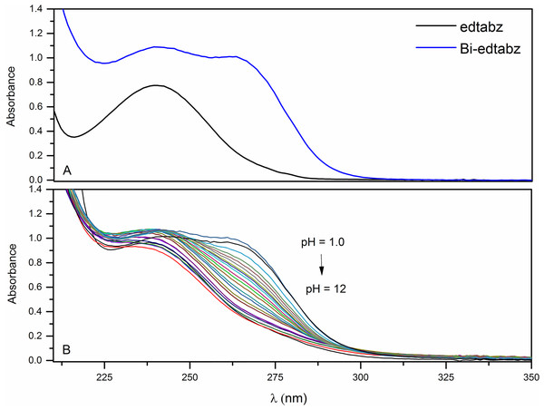 UV-Vis spectrum of (A) edtabz and Bi-edtabz [0.04 mM] and (B) pH-variable experiment of Bi-edtabz [0.04 mM] in NaCl 0.1 M.