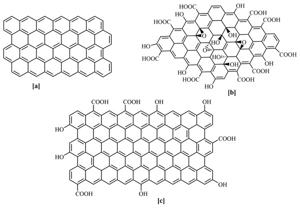 The structure of the graphene family.