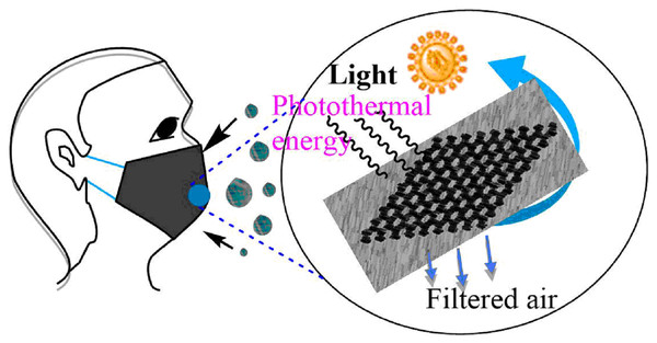 Graphene face mask showing filtration of aerosolized particles in the presence of sunlight.