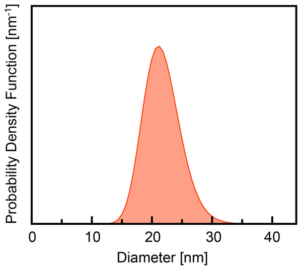 SAXS result of size distribution for standard PS NPs with DMQA.