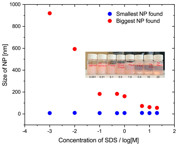 Size of largest and smallest observed nanoparticles in SEM images as a function of SDS concentration in mg/mL plotted on semi-log plot.