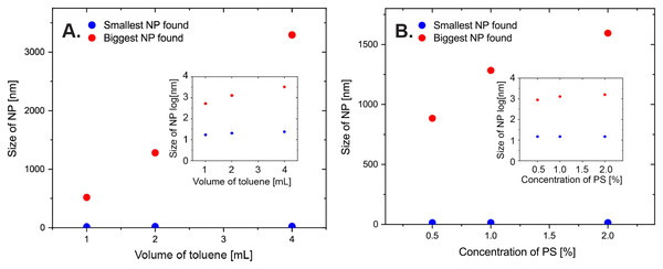 Size of largest and smallest observed nanoparticles in SEM images as a function of various amounts of toluene.
