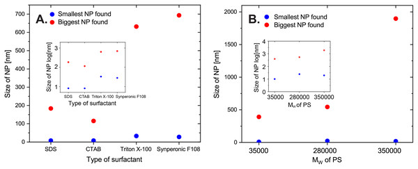 Size of largest and smallest observed nanoparticles in SEM images for samples prepared.