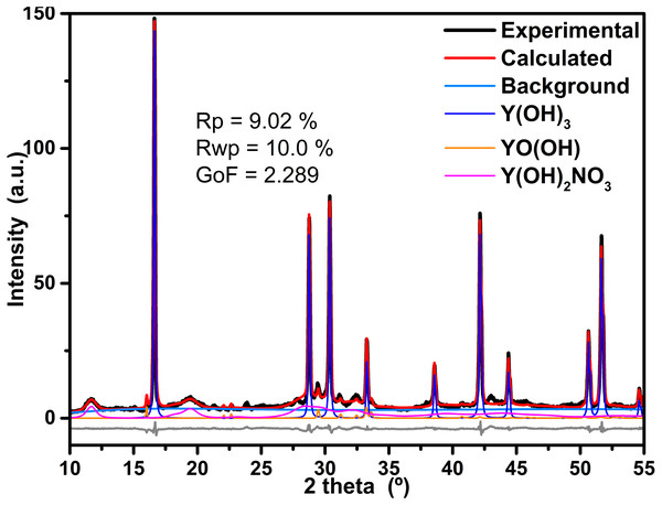 Results of refinement of the sample prepared at 4 h.
