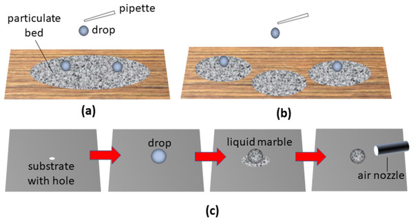 Description of some of the current methods used to create liquid marbles.
