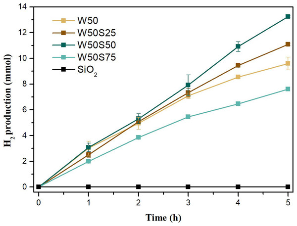 Photocatalytic production of hydrogen vs reaction time for SiO2 and composites.