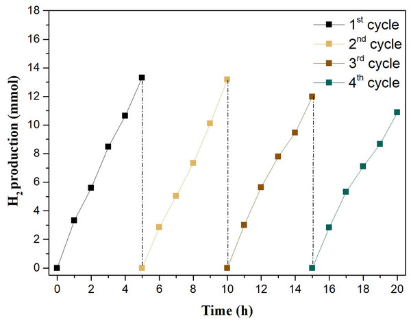 Amount of H2 produced by the photocatalyst W50S50 in four cycles of reuse.