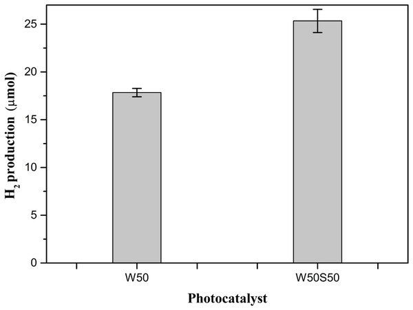 Amount of H2, in µmols, produced by the photocatalysts W50 and W50S50, using a solar simulator.