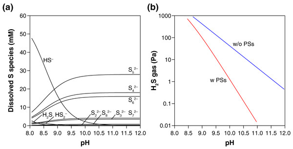 Thermodynamic prediction for the equilibrium concentrations of dissolved sulfur species (A) and gas-phase H2S (B) after the urea synthesis reaction.