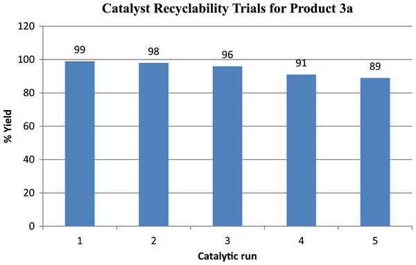 Amberlyst® 15 catalyst recycling trials for model reaction (to form product 3a).