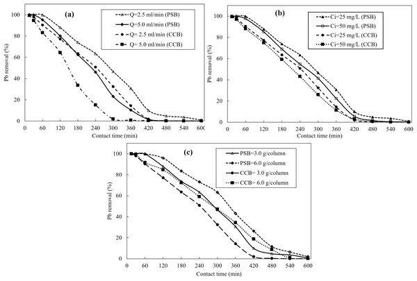 Breakthrough curves obtained from fixed bed column scale removal of Pb using Peanut shells (PSB) and commercial compost biosorbent (CCB); (A) effect of flow rate (2.5 and 5.0 mL/min) when dose of PSB and CCB is 3.0 g/column pH-6 and Ci = 25 mg/L, (B) impact of initial concentrations of Pb (25 and 50 mg/L) on its removal, (C) impact of biomass of PSB and CCB when flow rate is 2.5 ml/min and pH-6.
