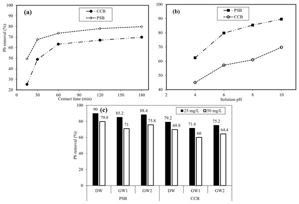 Effect of interaction time on, (A) Pb removal when Ci = 50 ppm, PSB dose = 0.5 g/100 mL), (B) impact of solution pH of contaminated water on Pb removal at equilibrium, dose 0.5 g/100 mL, Ci = 50 mg/L, (C) impact of competing ions in groundwater sample on Pb removal at 25 and 50 mg/L, and pH-6.