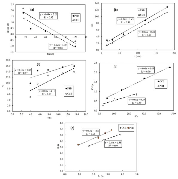 Correlation of experimental data with kinetic adsorption models: Pseudo first order (A), pseudo second order (B) and intra-particle diffusion (C); equilibrium adsorption isotherms: Langmuir (D), Freundlich (E).