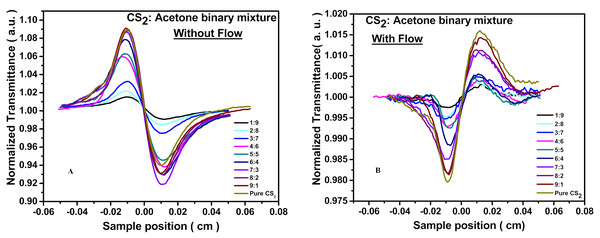 CAZS trace for the binary liquid mixture of carbon disulfide with acetone under “without flow” and “with flow” conditions.