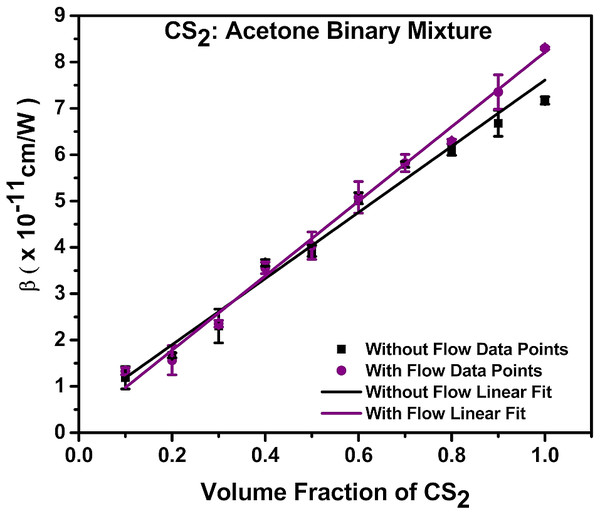 Variations of β with the volume fraction of carbon disulfide in the binary liquid mixture under both without-flow and with-flow experimental conditions.