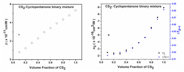 Variations in the respective NLO properties (β) and (n2) with changing volume fraction of carbon disulfide in binary liquid mixtures of carbon disulfide with cyclopentanone in CAZS without-flow experiments.