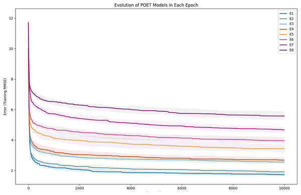 Evolution of the POET models over generations for eight epochs of the POET experiment.