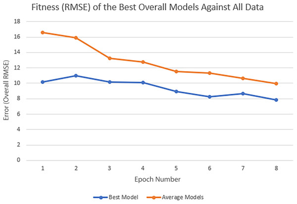 Improvement of the POET models in each epoch of the experiment.