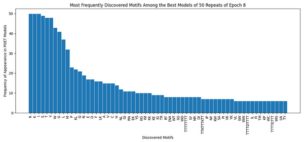 Frequency of discovered motifs in the best models of the 50 repeats of epoch 8.