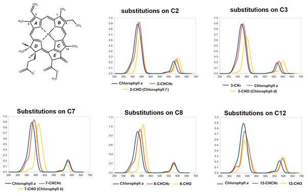 TDDFT-predicted spectra (PBE0/6-31G*) of selected derivatives of chlorophyll a.