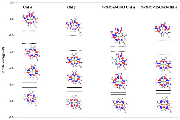 MO correlation diagram for representative chlorophyll derivatives.