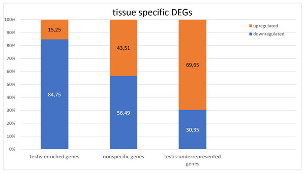 Comparison of the expression of testis-specific and nonspecific genes.