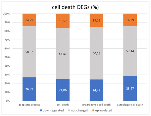 Distribution of genes associated with GO cell death related terms with increased, decreased, or unchanged expression levels.