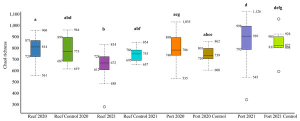 Alpha diversity box plots depicting Chao1 species richness for 2020 and 2021 PEI and reef sediments.