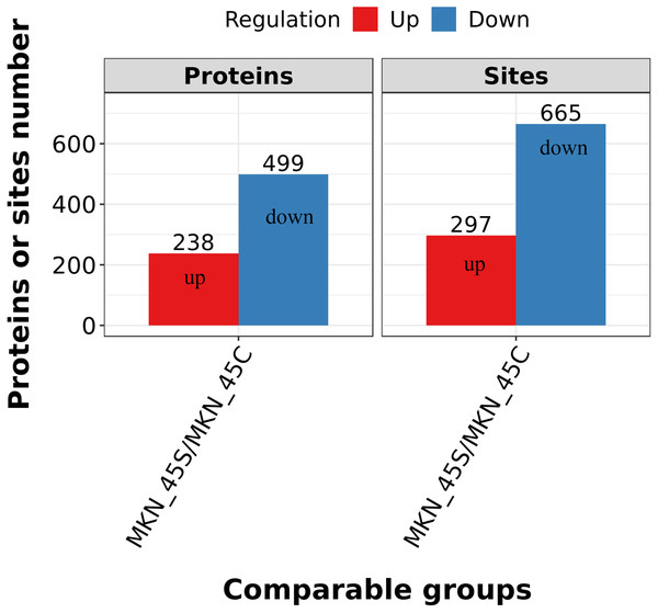 Quantification overview of acetylated sites and proteins.