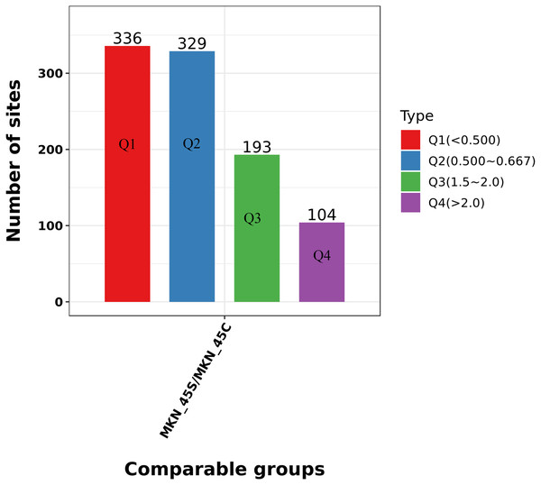 Clustering analysis of the Lys acetylation.