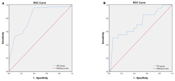 ROC curve analysis of the diagnostic efficacy of plasma S100A1 protein on AIS (A) and TIA (B).