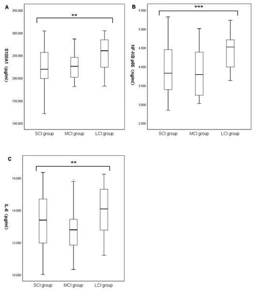 Comparison of plasma S100A1 protein (A), NF-κB p65 (B), and IL-6 (C) among patients with different cerebral infarction volumes.