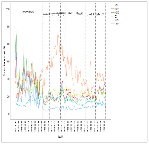 Time series graph for all pollutants at Delhi during a pandemic situation.