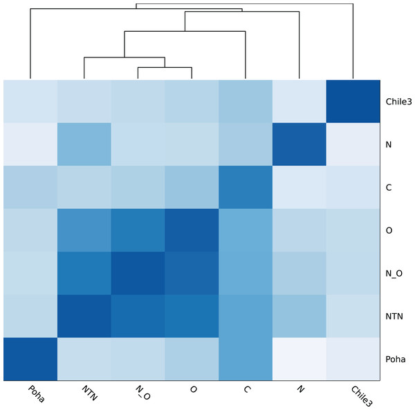 Heatmap of genomic similarity of PVY phylogroups.
