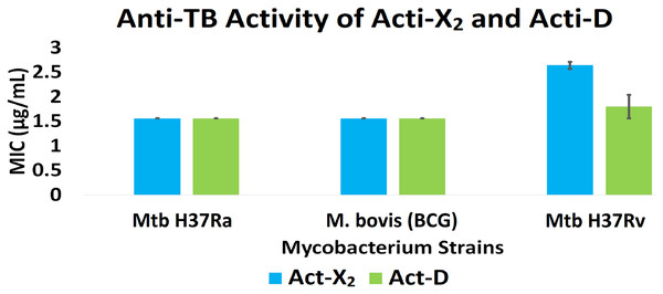 In vitro anti-TB activity of isolated act-X2 and act-D.