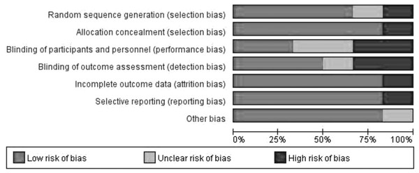 Analysis of risk of bias according to Cochrane Collaboration guideline.
