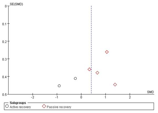 Funnel plot of publication bias for cardiac troponin in the HIIE vs MICE model.