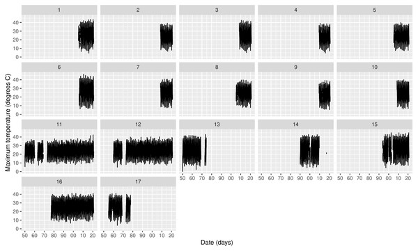 Time series of daily Tmax for each station in Cyprus.
