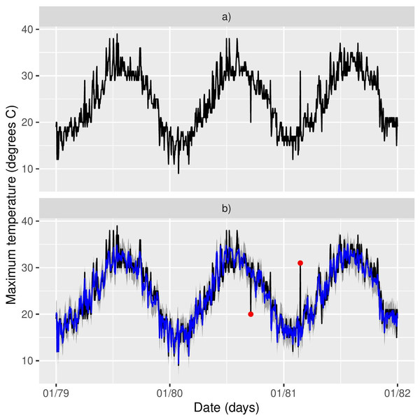 (A–B) Station 16 (Larnaca) timeseries for the period 1978–1982 and model predictions in blue.