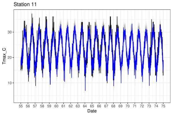 Tmax time series (black) for station 11 (Pafos), with corresponding model predictions (blue).