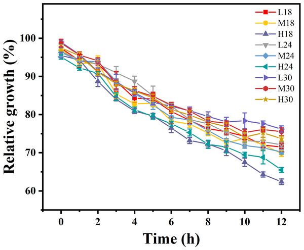 The growth rates of Aeromonas in crucian carp serum were compared by two-way ANOVA under the interaction conditions of three temperatures (18 °C, 24 °C, and 30 °C) and three oxygen levels (2.1 mgL −1 , 5.4 mgL −1, and 9.3 mgL −1).