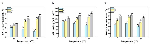 The two-way ANOVA was used to detect the changes of serum antioxidant enzyme activities of crucian carp at different temperatures and oxygen levels (n = 9).