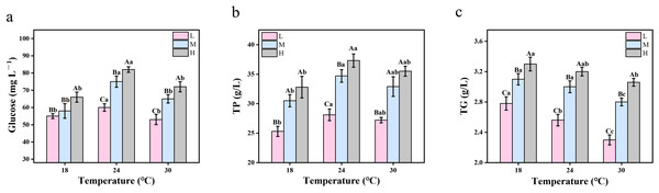 The two-way ANOVA was used to detect the changes of serum biochemical parameters of crucian carp at different temperatures and oxygen levels (n = 9).