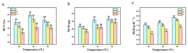 The two-way ANOVA was used to detect the changes of hematological variables in crucian carp at different temperatures and oxygen levels (n = 9).